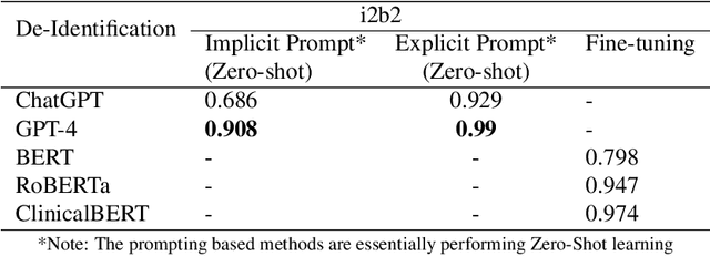 Figure 4 for DeID-GPT: Zero-shot Medical Text De-Identification by GPT-4