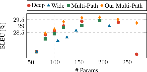 Figure 1 for Multi-Path Transformer is Better: A Case Study on Neural Machine Translation