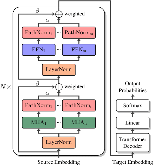 Figure 3 for Multi-Path Transformer is Better: A Case Study on Neural Machine Translation