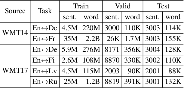 Figure 2 for Multi-Path Transformer is Better: A Case Study on Neural Machine Translation