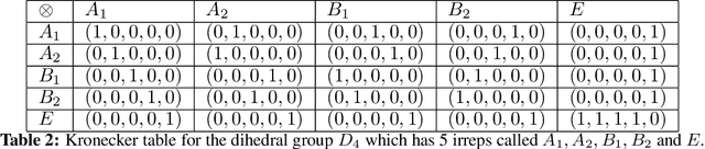 Figure 4 for A General Framework for Robust G-Invariance in G-Equivariant Networks