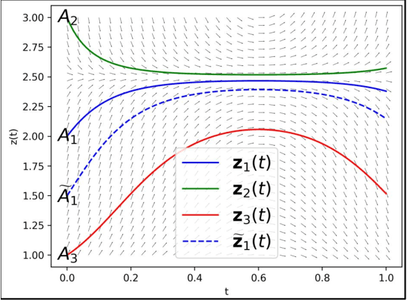 Figure 2 for Conditional Generative Modeling for Images, 3D Animations, and Video