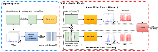 Figure 2 for Slow Motion Matters: A Slow Motion Enhanced Network for Weakly Supervised Temporal Action Localization