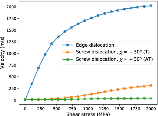 Figure 3 for Learning dislocation dynamics mobility laws from large-scale MD simulations