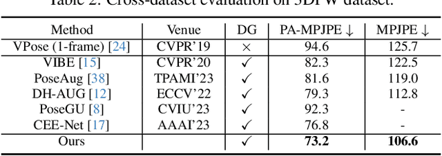 Figure 4 for A Dual-Augmentor Framework for Domain Generalization in 3D Human Pose Estimation