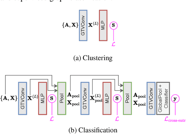 Figure 3 for Clustering with Total Variation Graph Neural Networks