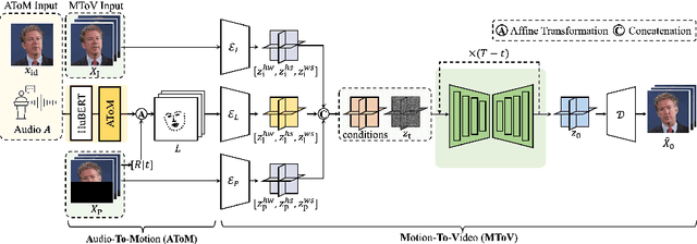 Figure 2 for MoDiTalker: Motion-Disentangled Diffusion Model for High-Fidelity Talking Head Generation