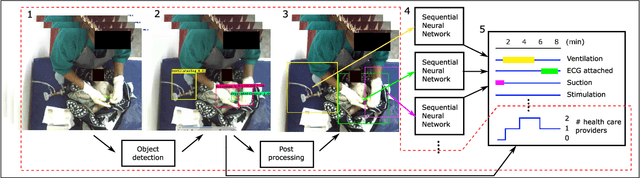 Figure 3 for Object Detection During Newborn Resuscitation Activities