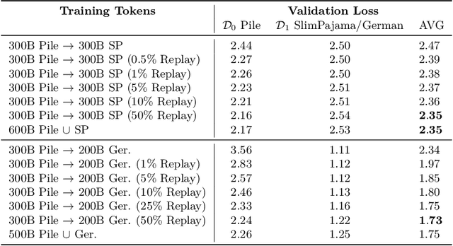 Figure 4 for Simple and Scalable Strategies to Continually Pre-train Large Language Models