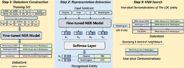 Figure 3 for GPT-NER: Named Entity Recognition via Large Language Models
