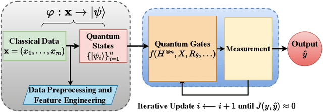 Figure 1 for FedQNN: Federated Learning using Quantum Neural Networks