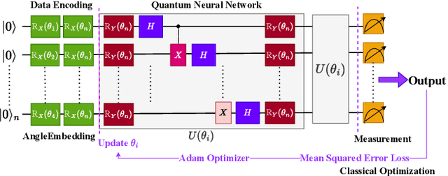 Figure 3 for FedQNN: Federated Learning using Quantum Neural Networks