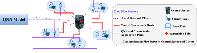 Figure 4 for FedQNN: Federated Learning using Quantum Neural Networks