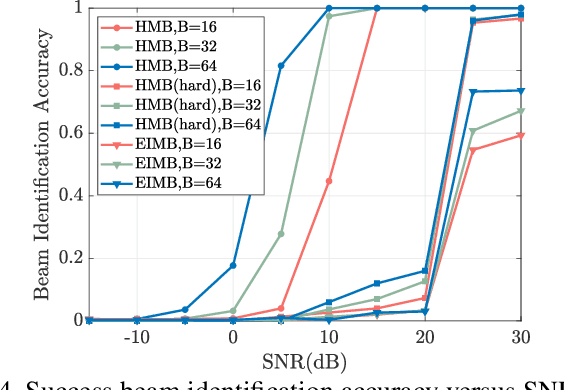 Figure 4 for Hashing Beam Training for Near-Field Communications