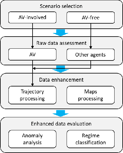 Figure 1 for A Comparative Conflict Resolution Dataset Derived from Argoverse-2: Scenarios with vs. without Autonomous Vehicles