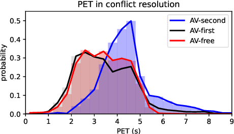 Figure 3 for A Comparative Conflict Resolution Dataset Derived from Argoverse-2: Scenarios with vs. without Autonomous Vehicles