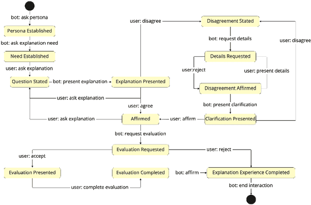 Figure 2 for Behaviour Trees for Conversational Explanation Experiences