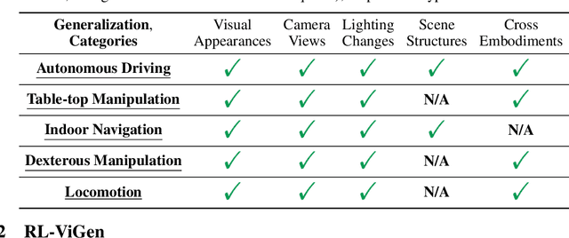 Figure 2 for RL-ViGen: A Reinforcement Learning Benchmark for Visual Generalization