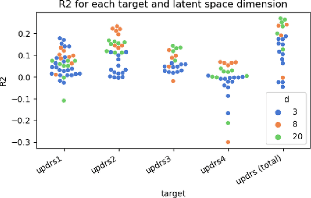 Figure 2 for Revealing Patterns of Symptomatology in Parkinson's Disease: A Latent Space Analysis with 3D Convolutional Autoencoders