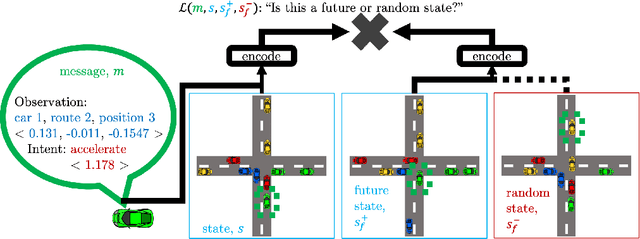 Figure 1 for On the Role of Emergent Communication for Social Learning in Multi-Agent Reinforcement Learning