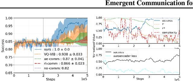 Figure 4 for On the Role of Emergent Communication for Social Learning in Multi-Agent Reinforcement Learning