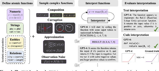 Figure 1 for A Function Interpretation Benchmark for Evaluating Interpretability Methods