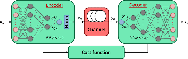 Figure 1 for Geometric Constellation Shaping for Fiber-Optic Channels via End-to-End Learning