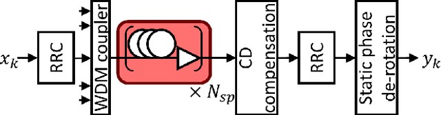 Figure 3 for Geometric Constellation Shaping for Fiber-Optic Channels via End-to-End Learning
