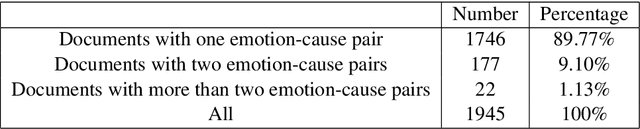 Figure 2 for Emotion-Cause Pair Extraction as Question Answering