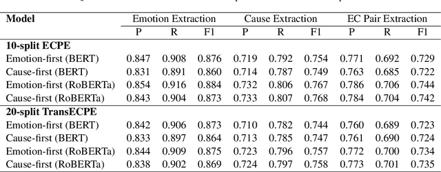 Figure 4 for Emotion-Cause Pair Extraction as Question Answering