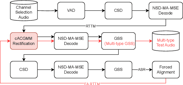Figure 4 for The USTC-NERCSLIP Systems for the CHiME-7 DASR Challenge