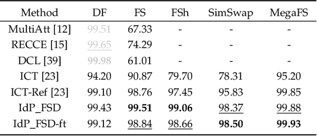 Figure 4 for Watch Out for the Confusing Faces: Detecting Face Swapping with the Probability Distribution of Face Identification Models