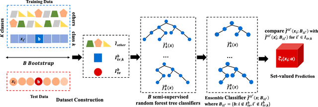 Figure 3 for Conformalized semi-supervised random forest for classification and abnormality detection