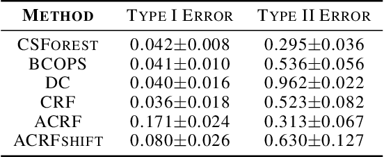 Figure 4 for Conformalized semi-supervised random forest for classification and abnormality detection