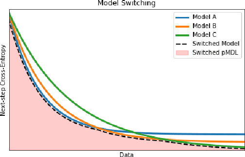 Figure 1 for Evaluating Representations with Readout Model Switching