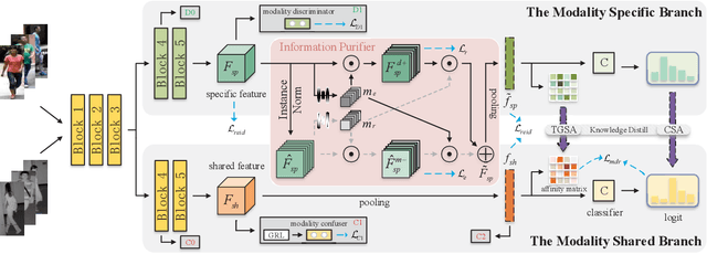 Figure 3 for Implicit Discriminative Knowledge Learning for Visible-Infrared Person Re-Identification