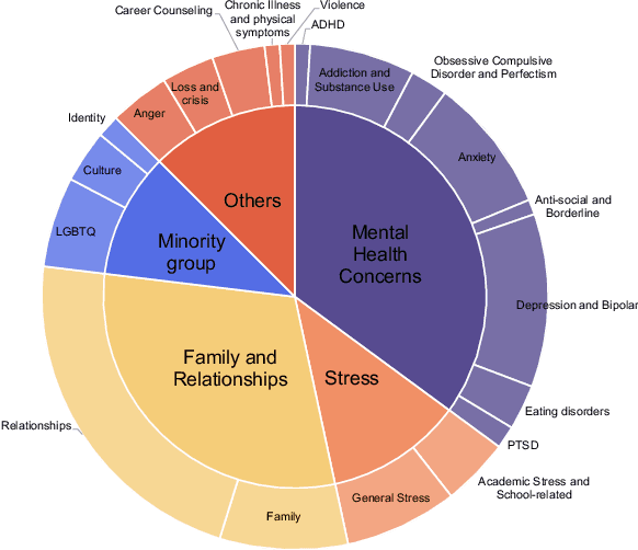 Figure 2 for ChatCounselor: A Large Language Models for Mental Health Support