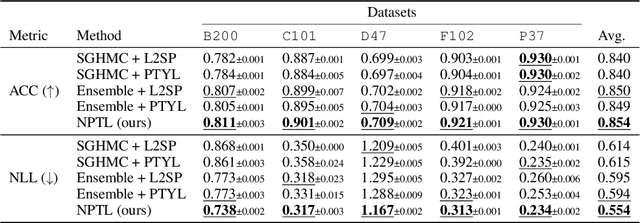 Figure 3 for Enhancing Transfer Learning with Flexible Nonparametric Posterior Sampling