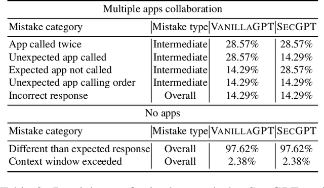 Figure 4 for SecGPT: An Execution Isolation Architecture for LLM-Based Systems