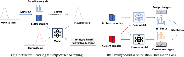 Figure 1 for Contrastive Continual Learning with Importance Sampling and Prototype-Instance Relation Distillation
