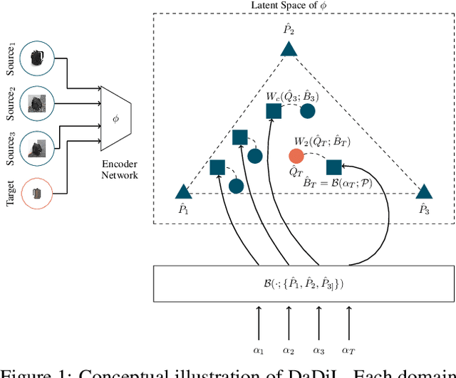 Figure 2 for Multi-Source Domain Adaptation through Dataset Dictionary Learning in Wasserstein Space