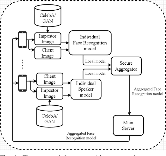 Figure 1 for Federated Learning Method for Preserving Privacy in Face Recognition System