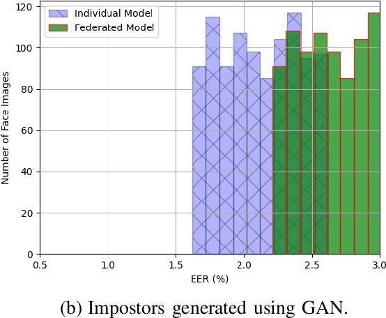 Figure 3 for Federated Learning Method for Preserving Privacy in Face Recognition System