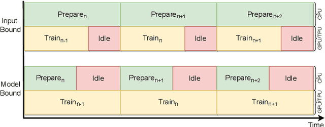 Figure 2 for A case for disaggregation of ML data processing