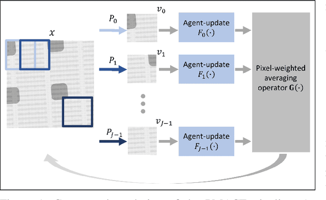 Figure 1 for Projected Multi-Agent Consensus Equilibrium (PMACE) for Distributed Reconstruction with Application to Ptychography