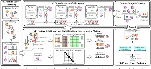 Figure 2 for Traceable Automatic Feature Transformation via Cascading Actor-Critic Agents