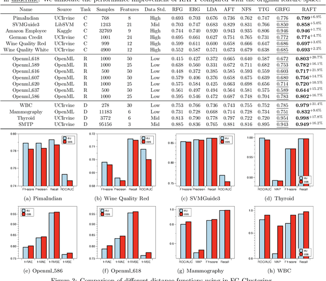 Figure 3 for Traceable Automatic Feature Transformation via Cascading Actor-Critic Agents