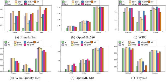 Figure 4 for Traceable Automatic Feature Transformation via Cascading Actor-Critic Agents