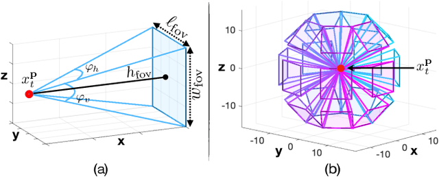Figure 2 for Unscented Optimal Control for 3D Coverage Planning with an Autonomous UAV Agent