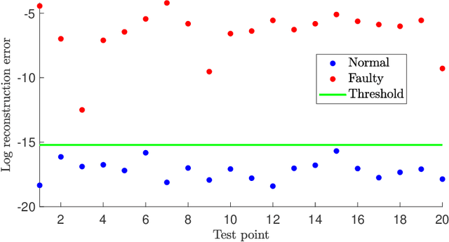Figure 1 for Fault Detection via Occupation Kernel Principal Component Analysis